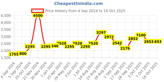 ajio.com akshat sapphire Sterling Silver God Krishna Pendant with Chain akshat sapphire Price History Graph from 4 Sep 2024 to 16 Oct 2025