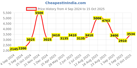 ajio.com akshat sapphire Sterling Silver God Krishna Pendant with Chain akshat sapphire Price History Graph from 4 Sep 2024 to 15 Oct 2025