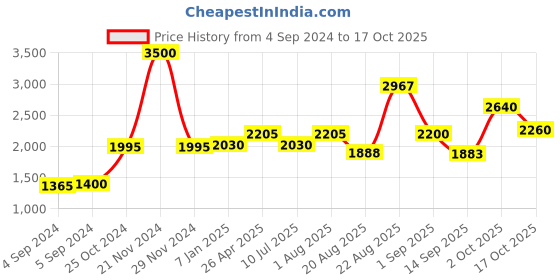 ajio.com akshat sapphire Sterling Silver God Krishna Pendant with Chain akshat sapphire Price History Graph from 4 Sep 2024 to 17 Oct 2025
