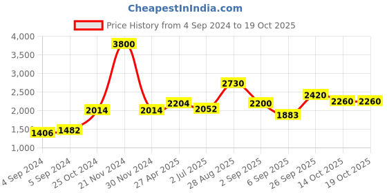 ajio.com akshat sapphire Sterling Silver God Krishna Pendant with Chain akshat sapphire Price History Graph from 4 Sep 2024 to 19 Oct 2025