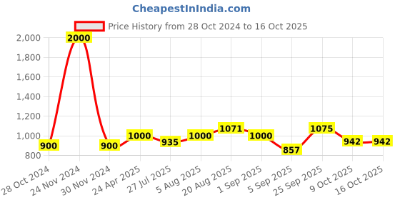 ajio.com akshat sapphire Sterling Silver God Laxmi charan Paduka akshat sapphire Price History Graph from 28 Oct 2024 to 16 Oct 2025