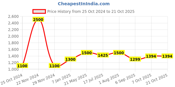 ajio.com akshat sapphire Sterling Silver God Mother Mary Pendant akshat sapphire Price History Graph from 25 Oct 2024 to 21 Oct 2025