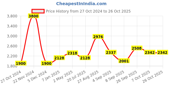 ajio.com akshat sapphire Sterling Silver God Ram & Maa Sita Pendant akshat sapphire Price History Graph from 27 Oct 2024 to 26 Oct 2025