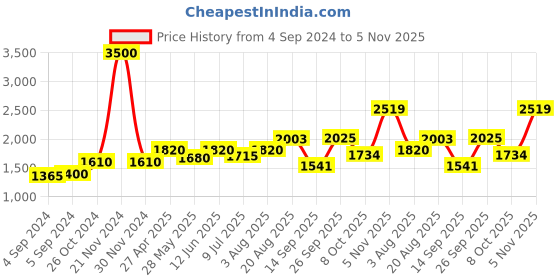 ajio.com akshat sapphire Sterling Silver God Ram Ji chain Pendant akshat sapphire Price History Graph from 4 Sep 2024 to 5 Nov 2025