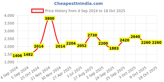 ajio.com akshat sapphire Sterling Silver God Ram Ji chain Pendant akshat sapphire Price History Graph from 4 Sep 2024 to 18 Oct 2025