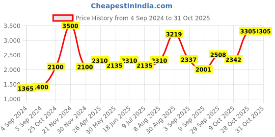 ajio.com akshat sapphire Sterling Silver God Ram Ji Chain Pendant akshat sapphire Price History Graph from 4 Sep 2024 to 28 Oct 2025