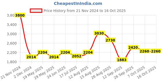 ajio.com akshat sapphire Sterling Silver God Ram Ji Chain with Pendant akshat sapphire Price History Graph from 21 Nov 2024 to 16 Oct 2025