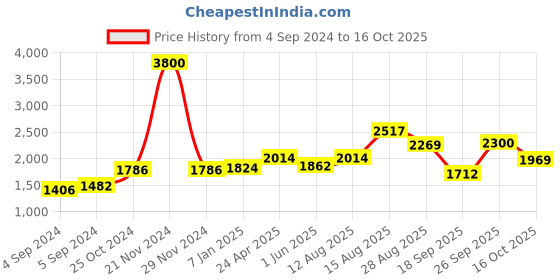 ajio.com akshat sapphire Sterling Silver God Ram Ji Pendant with Chain akshat sapphire Price History Graph from 4 Sep 2024 to 16 Oct 2025