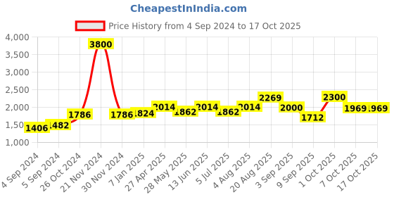 ajio.com akshat sapphire Sterling Silver God Ram Ji Pendant with Chain akshat sapphire Price History Graph from 4 Sep 2024 to 16 Oct 2025