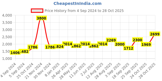 ajio.com akshat sapphire Sterling Silver God Ram Ji Pendant with Chain akshat sapphire Price History Graph from 4 Sep 2024 to 28 Oct 2025