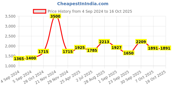 ajio.com akshat sapphire Sterling Silver God Ram Ji Pendant with Chain akshat sapphire Price History Graph from 4 Sep 2024 to 16 Oct 2025