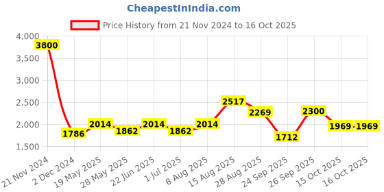 ajio.com akshat sapphire Sterling Silver God Ram Ji Pendant with Chain akshat sapphire Price History Graph from 21 Nov 2024 to 16 Oct 2025