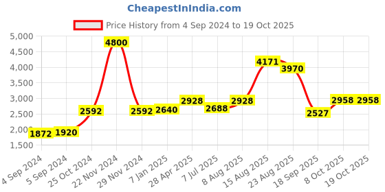 ajio.com akshat sapphire Sterling Silver God Ram Sita ji Pendant with Chain akshat sapphire Price History Graph from 4 Sep 2024 to 18 Oct 2025