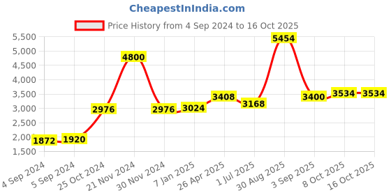 ajio.com akshat sapphire Sterling Silver God Ram Sita Ji Pendant with Chain akshat sapphire Price History Graph from 4 Sep 2024 to 16 Oct 2025