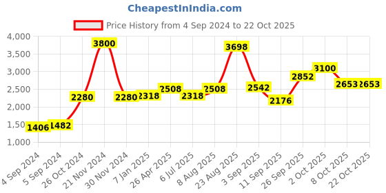 ajio.com akshat sapphire Sterling Silver God Ram Sita Ji Pendant with Chain akshat sapphire Price History Graph from 4 Sep 2024 to 21 Oct 2025