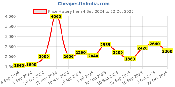 ajio.com akshat sapphire Sterling Silver God Ram Sita ji Pendant with Chain akshat sapphire Price History Graph from 4 Sep 2024 to 22 Oct 2025