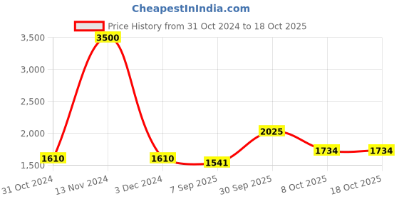 ajio.com akshat sapphire Sterling Silver God Shree Sai Baba Pendant with Chain akshat sapphire Price History Graph from 31 Oct 2024 to 17 Oct 2025