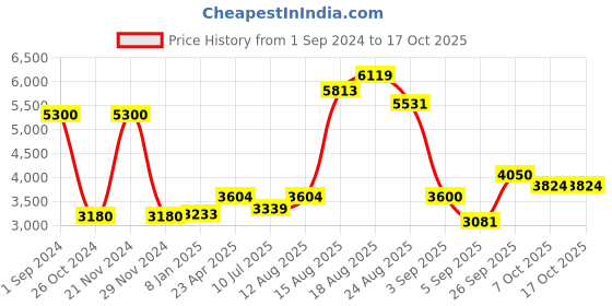 ajio.com akshat sapphire Sterling Silver God Swaminarayan Pendant with Chain akshat sapphire Price History Graph from 1 Sep 2024 to 16 Oct 2025