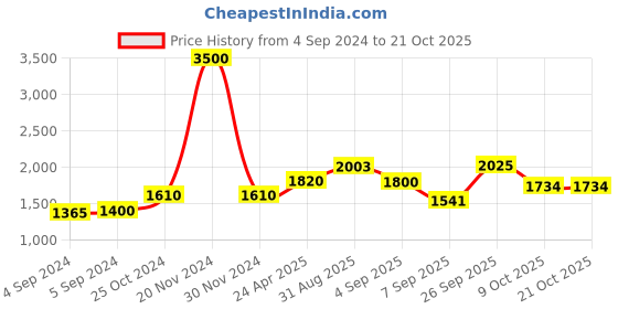 ajio.com akshat sapphire Sterling Silver God Swaminarayan Pendant with Chain akshat sapphire Price History Graph from 4 Sep 2024 to 21 Oct 2025