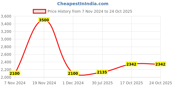 ajio.com akshat sapphire Sterling Silver God Vishnu Narsimha Pendant akshat sapphire Price History Graph from 7 Nov 2024 to 23 Oct 2025