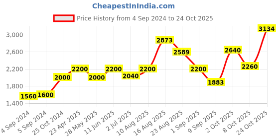 ajio.com akshat sapphire Sterling Silver God Vishnu Narsimha Pendant with Chain akshat sapphire Price History Graph from 4 Sep 2024 to 24 Oct 2025
