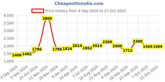 ajio.com akshat sapphire Sterling Silver God Vishnu Narsimha Pendant with Chain akshat sapphire Price History Graph from 4 Sep 2024 to 20 Oct 2025