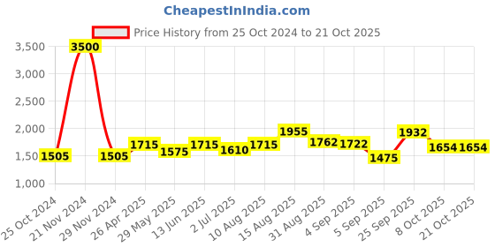ajio.com akshat sapphire Sterling Silver God Vitthal Chain Pendant akshat sapphire Price History Graph from 25 Oct 2024 to 20 Oct 2025