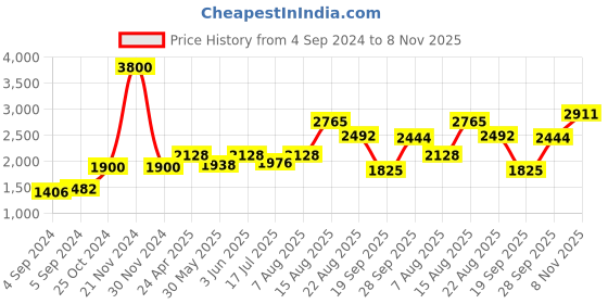 ajio.com akshat sapphire Sterling Silver God Vitthal Pendant with Chain akshat sapphire Price History Graph from 4 Sep 2024 to 8 Nov 2025