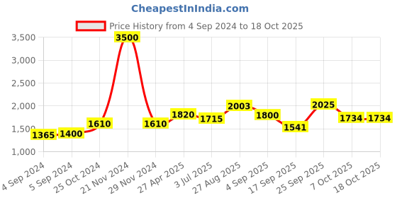 ajio.com akshat sapphire Sterling Silver God Vitthal Pendant with Chain akshat sapphire Price History Graph from 4 Sep 2024 to 16 Oct 2025