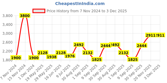 ajio.com akshat sapphire Sterling Silver Goddees Kaali Pendant with Chain akshat sapphire Price History Graph from 7 Nov 2024 to 3 Dec 2025