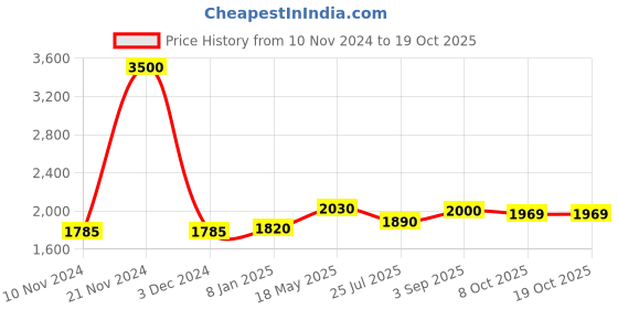 ajio.com akshat sapphire Sterling Silver Goddess Durga Maa Chain Pendant akshat sapphire Price History Graph from 10 Nov 2024 to 17 Oct 2025