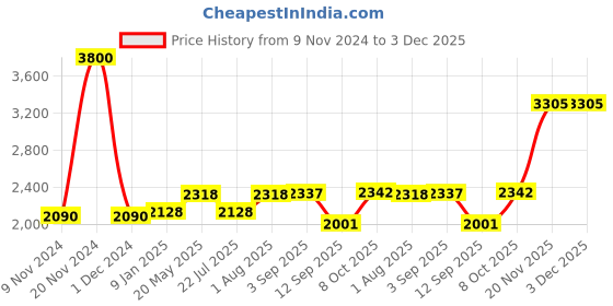 ajio.com akshat sapphire Sterling Silver Goddess Durga Maa Chain Pendant akshat sapphire Price History Graph from 9 Nov 2024 to 3 Dec 2025