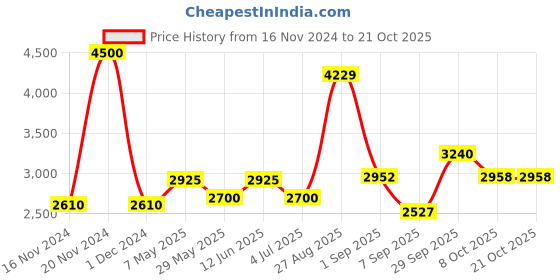 ajio.com akshat sapphire Sterling Silver Goddess Durga Maa Pendant with Chain akshat sapphire Price History Graph from 16 Nov 2024 to 21 Oct 2025