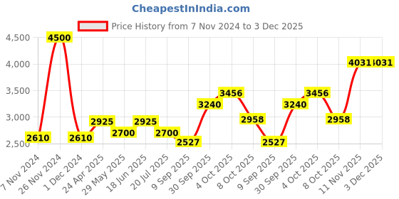 ajio.com akshat sapphire Sterling Silver Goddess Kaali Maa Pendant with Chain akshat sapphire Price History Graph from 7 Nov 2024 to 3 Dec 2025