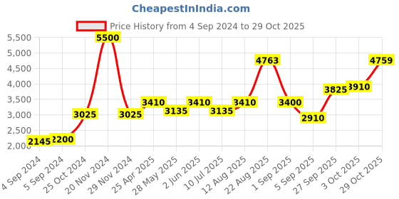 ajio.com akshat sapphire Sterling Silver Goddess Kamakshi Devi Pendant with Chain akshat sapphire Price History Graph from 4 Sep 2024 to 29 Oct 2025