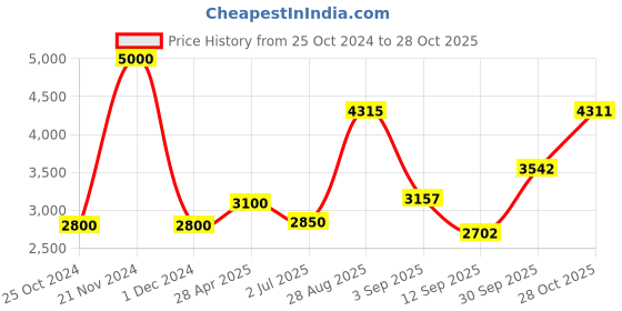 ajio.com akshat sapphire Sterling Silver Goddess Lakshmi Pendant with Chain akshat sapphire Price History Graph from 25 Oct 2024 to 28 Oct 2025