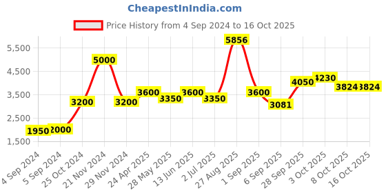 ajio.com akshat sapphire Sterling Silver Goddess Lakshmi Pendant with Chain akshat sapphire Price History Graph from 4 Sep 2024 to 16 Oct 2025