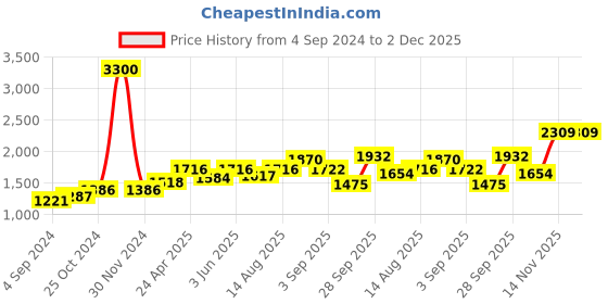 ajio.com akshat sapphire Sterling Silver Goddess Mansa Devi Pendant akshat sapphire Price History Graph from 4 Sep 2024 to 2 Dec 2025