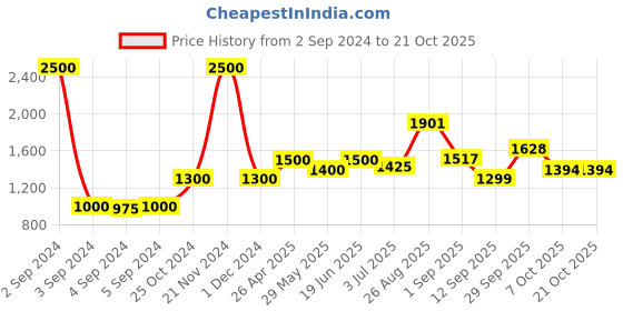 ajio.com akshat sapphire Sterling Silver Goddess Swaminarayan Pendant akshat sapphire Price History Graph from 2 Sep 2024 to 20 Oct 2025
