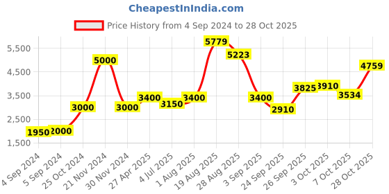 ajio.com akshat sapphire Sterling Silver Goddess Swaminarayan Pendant with Chain akshat sapphire Price History Graph from 4 Sep 2024 to 28 Oct 2025