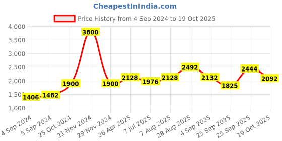 ajio.com akshat sapphire Sterling Silver Goddess Swaminarayan Pendant with Chain akshat sapphire Price History Graph from 4 Sep 2024 to 19 Oct 2025