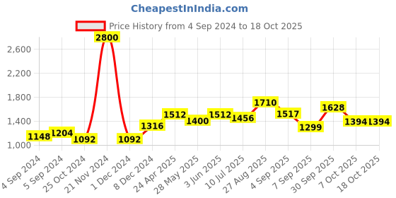 ajio.com akshat sapphire Sterling Silver Goddess Vitthal Pendant akshat sapphire Price History Graph from 4 Sep 2024 to 18 Oct 2025