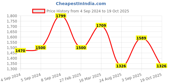 ajio.com zavya Sterling Silver Gold-Plated Anklet with Heart Charm zavya Price History Graph from 4 Sep 2024 to 19 Oct 2025