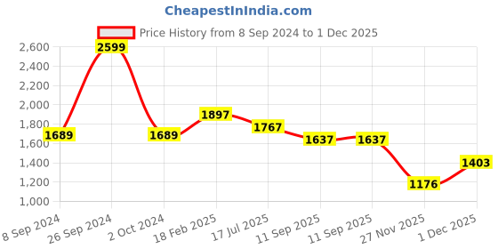 ajio.com zavya Sterling Silver Gold-Plated Beaded Chain Anklet zavya Price History Graph from 8 Sep 2024 to 1 Dec 2025