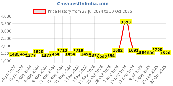 ajio.com giva Sterling Silver Gold-Plated Beaded Mangalsutra Bracelet giva Price History Graph from 28 Jul 2024 to 30 Oct 2025