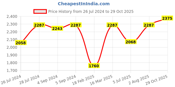 ajio.com zavya Sterling Silver Gold-Plated Bracelet zavya Price History Graph from 26 Jul 2024 to 29 Oct 2025
