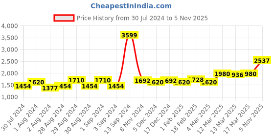 ajio.com giva Sterling Silver Gold-Plated Drop Necklace giva Price History Graph from 30 Jul 2024 to 5 Nov 2025