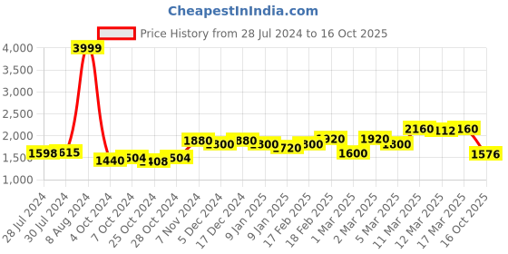 ajio.com giva Sterling Silver Gold-Plated Evil-Eye Necklace giva Price History Graph from 28 Jul 2024 to 16 Oct 2025