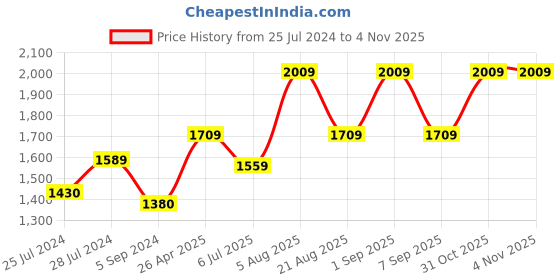 ajio.com zavya Sterling Silver Gold-Plated Gemstone-Studded Pendant with Chain zavya Price History Graph from 25 Jul 2024 to 31 Oct 2025