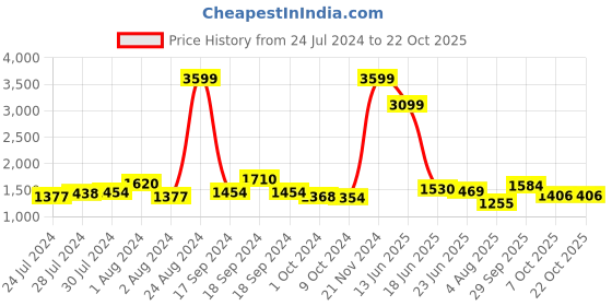 ajio.com giva Sterling Silver Gold-Plated Infinity Rakhi giva Price History Graph from 24 Jul 2024 to 21 Oct 2025